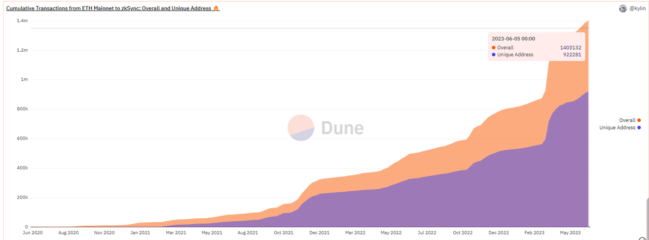 zkSync头部Dex对决：Syncswap vs iZiswap