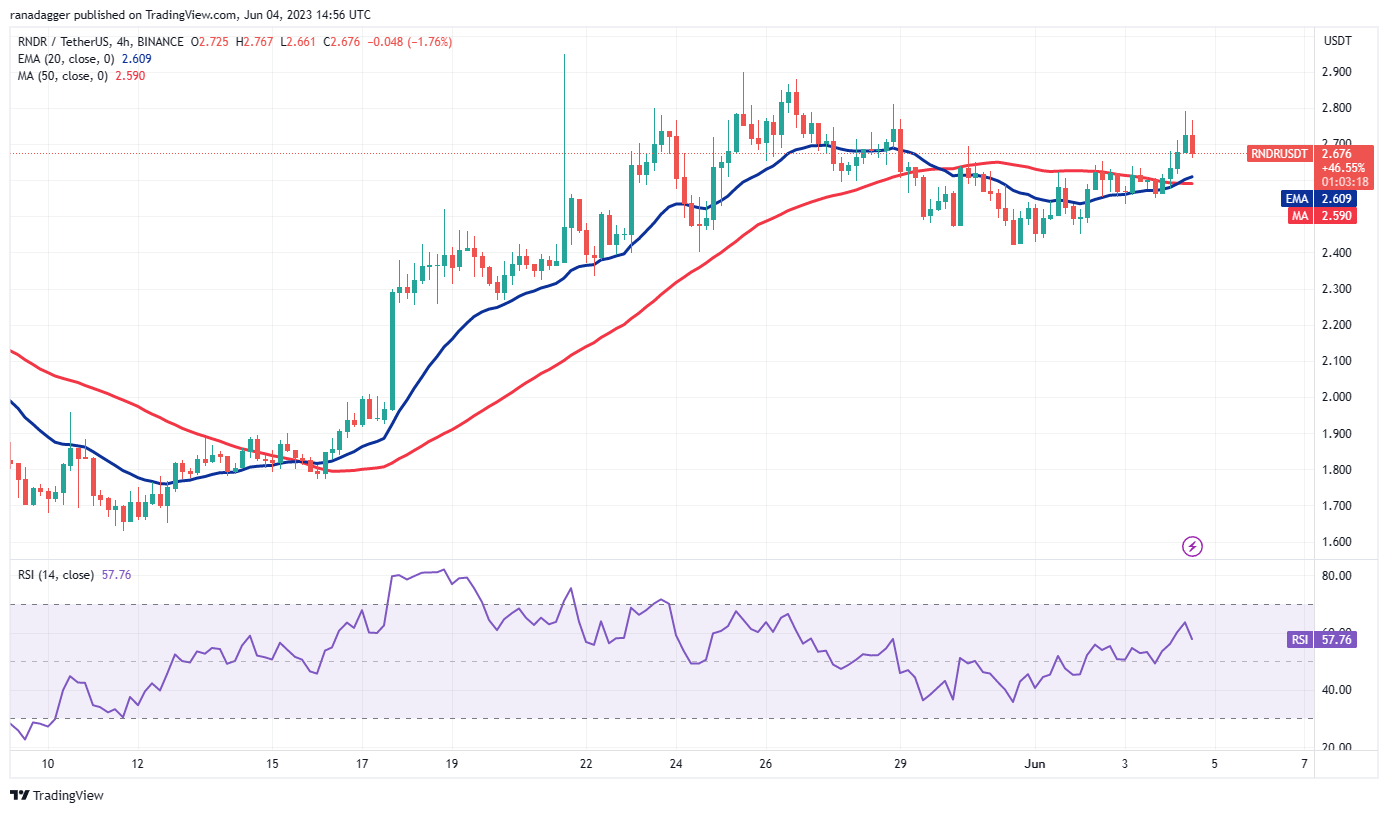比特币价格图表开始看涨 或导致ADA、QNT、RNDR和RPL突破看涨信号