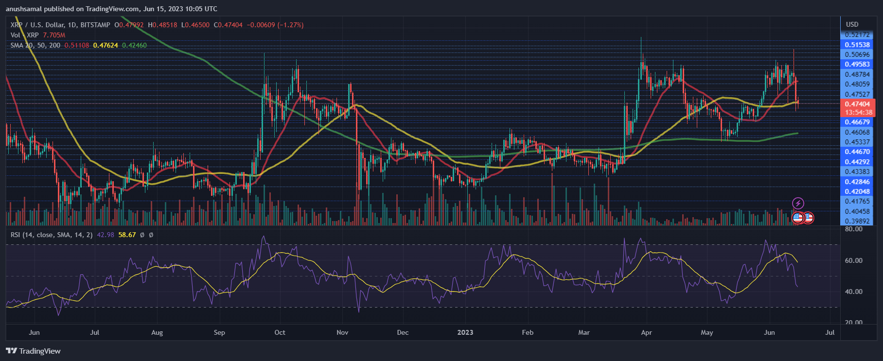 XRP数据显示看跌 价格接下来会如何发展