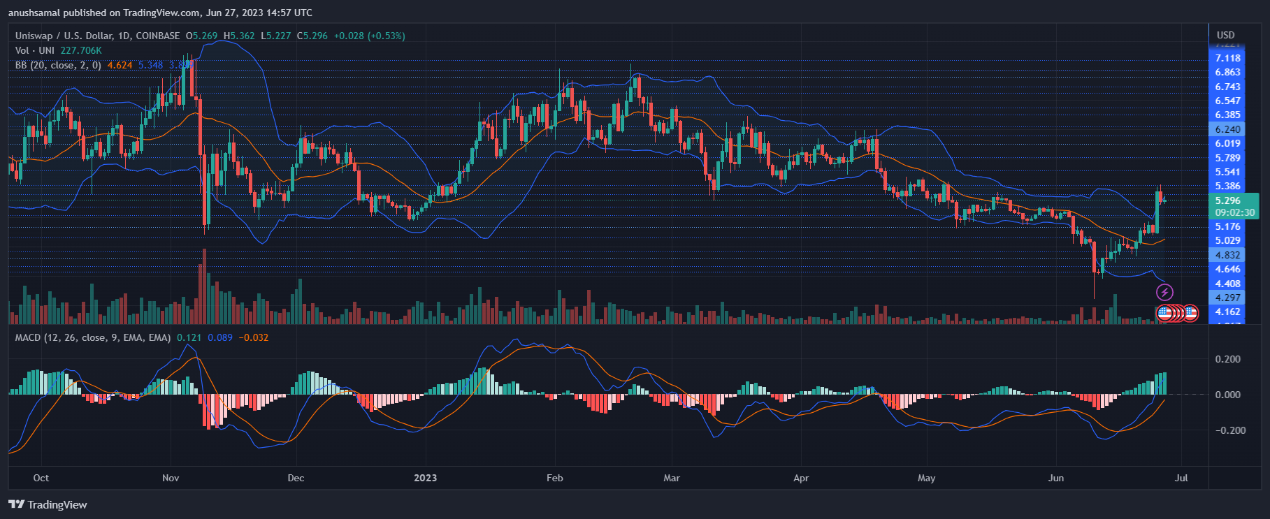 UNI虽然恢复了价格 但是难以突破阻力位