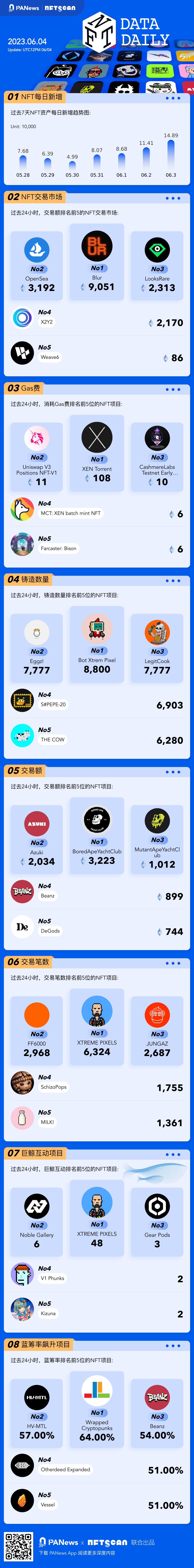 PA图说 | 一图掌握以太坊上NFT关键数据（2023.06.04）