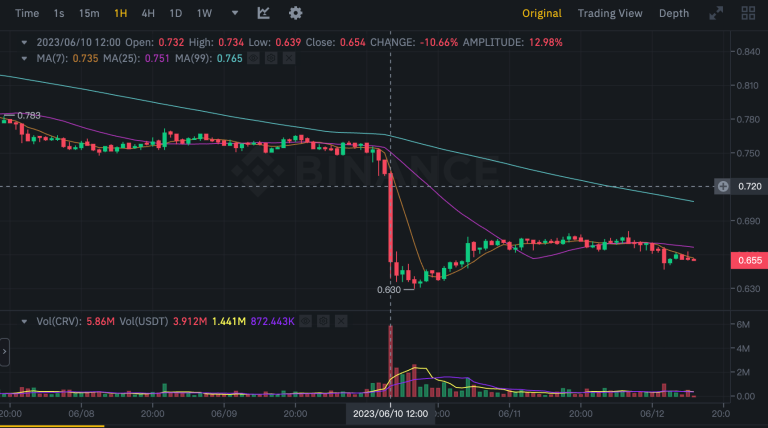Curve创始人累计抵押33%CRV流通量！从Aave借出大量稳定币1