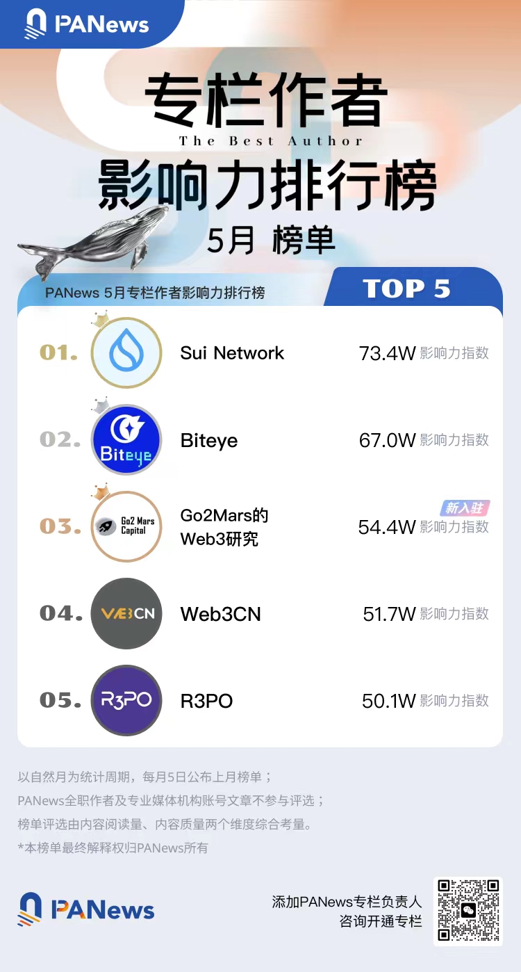 PANews 2023年5月专栏作者影响力及专栏文章热度排行榜出炉