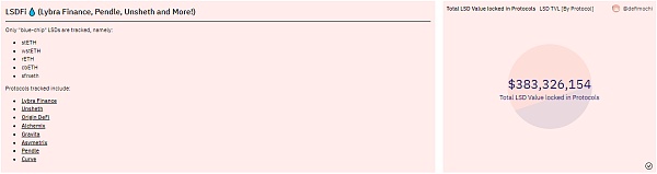 LSDFi Summer 来袭,快速读懂 6 个值得关注的 LSDFi 项目