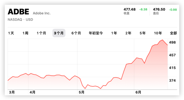 不到三个月,Adobe摇身一变:从“AI大输家”成了“AI大赢家”,AI时代“谁是赢家”有答案了?2 不到三个月,Adobe摇身一变:从“AI大输家”成了“AI大赢家”,AI时代“谁是赢家”有答案了?2
