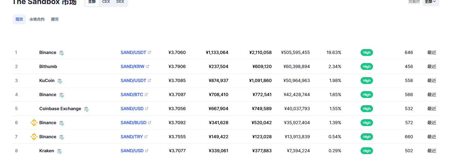 sand币最新消息价格 sand币未来预测