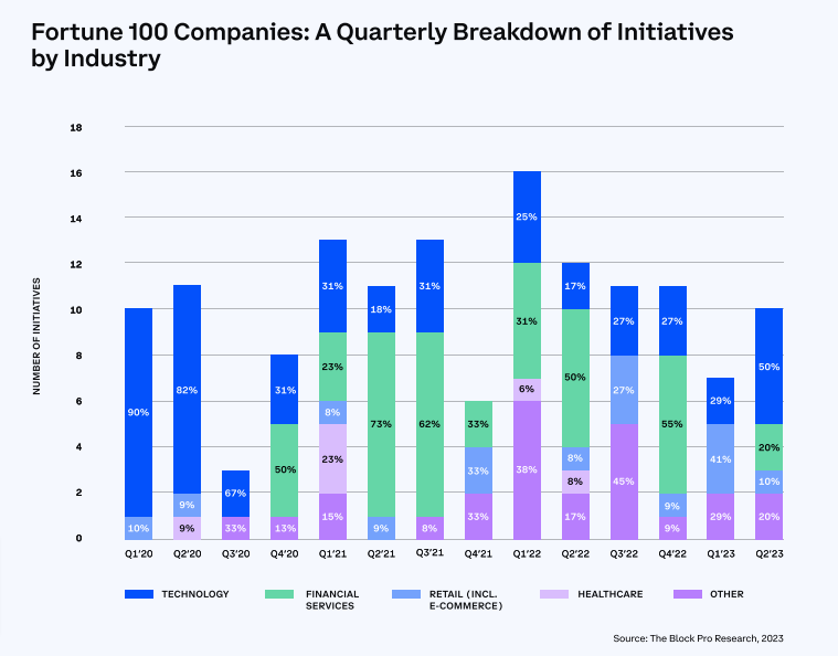 Coinbase：52%财富100强企业展开区块链计划 美国监管是Web3最大阻碍
