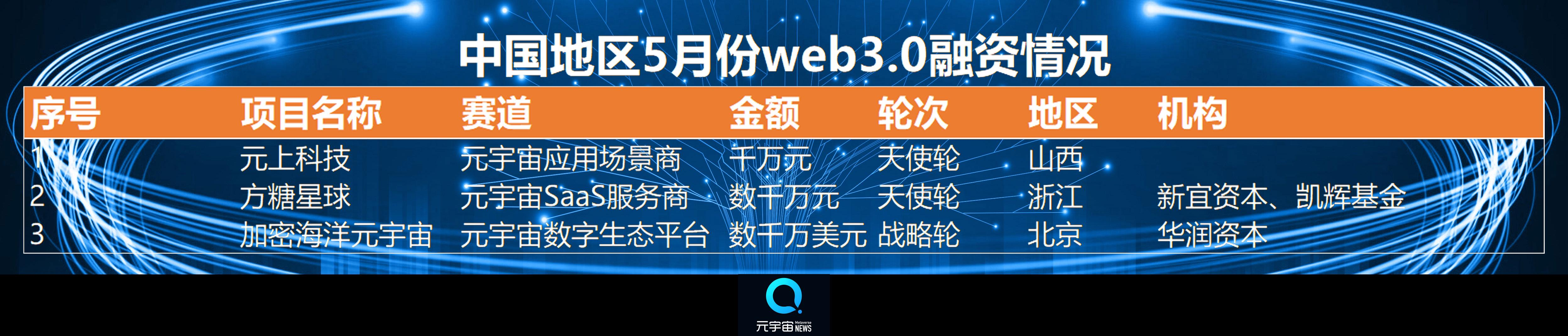 5月Web3.0创投月报：全球融资总额环比下降24.91%