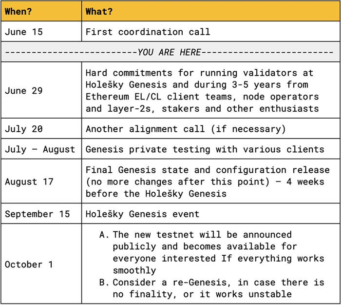 以太坊9月推出新测试网Holešky!解决Goerli测试币问题