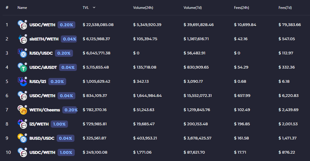 zkSync头部Dex对决：Syncswap vs iZiswap