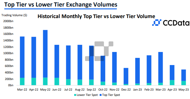 CEX交易量持续下滑！Uniswap连续4个月超除币安之外所有CEX