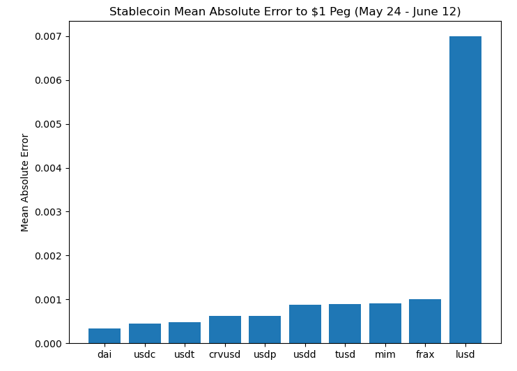 Curve稳定币crvUSD上线满一个月!表现如何?