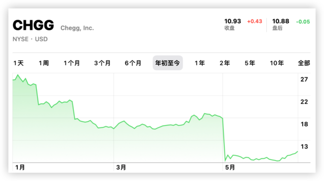 AI取代人工先拿教育行业开刀?美版“作业帮”启动裁员 AI取代人工先拿教育行业开刀?美版“作业帮”启动裁员