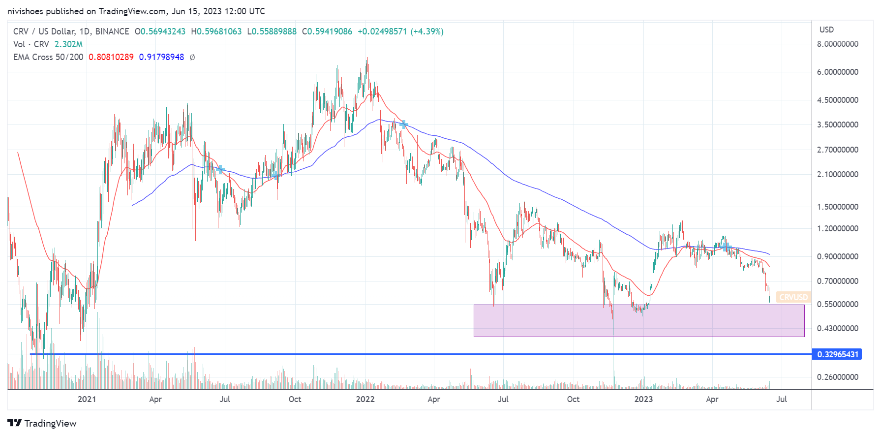 由于清算威胁 Curve（CRV）的价格触及1年低点