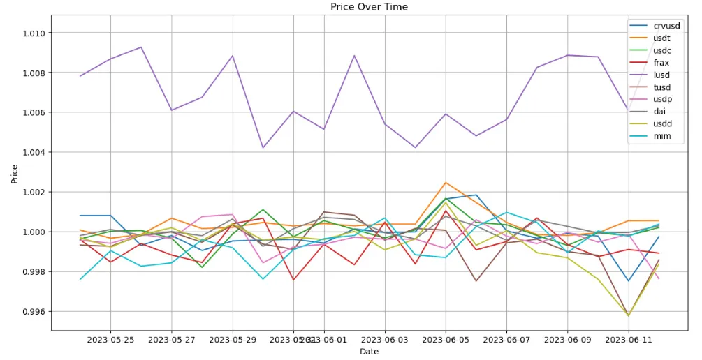 Curve稳定币crvUSD上线满一个月!表现如何?