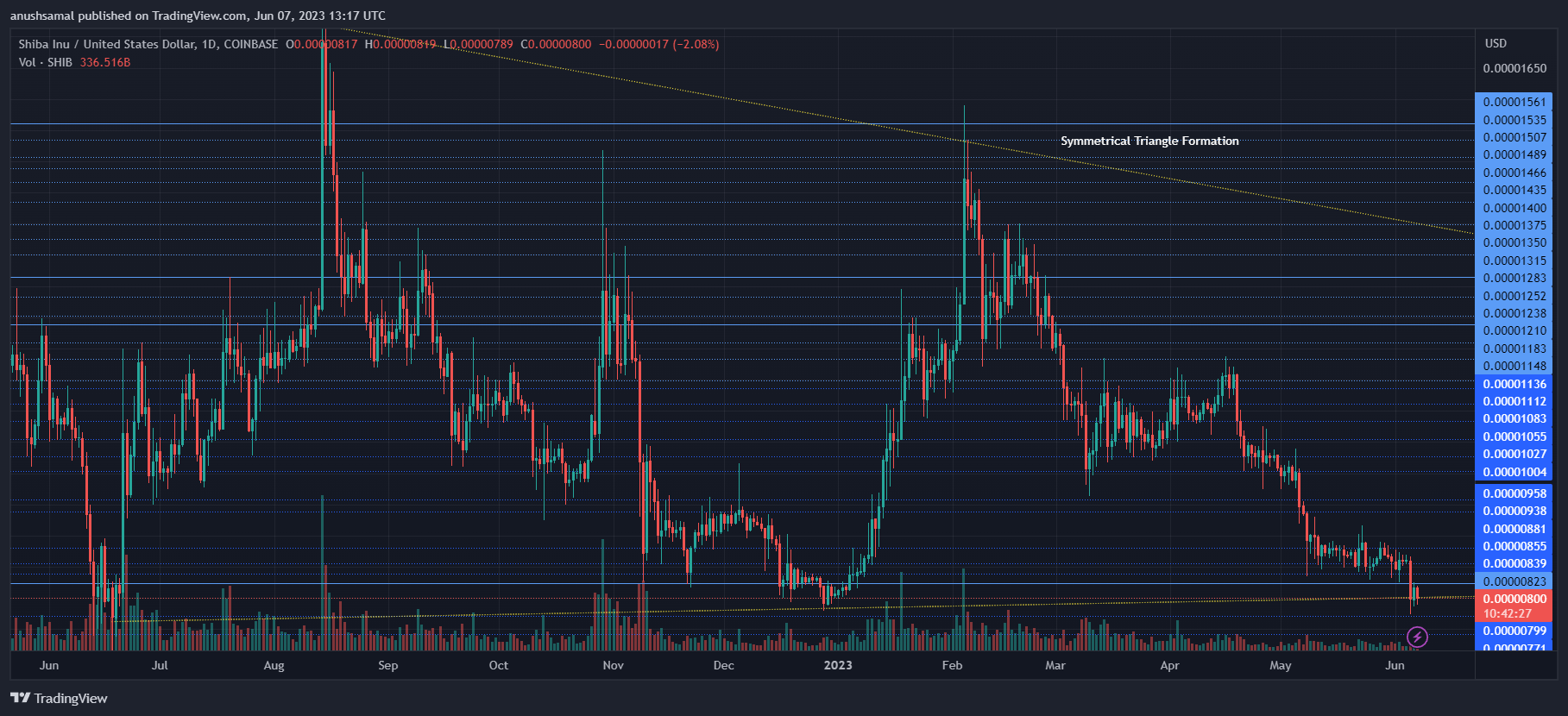 Shiba Inu呈现持续下跌趋势 能否突破阻力位？