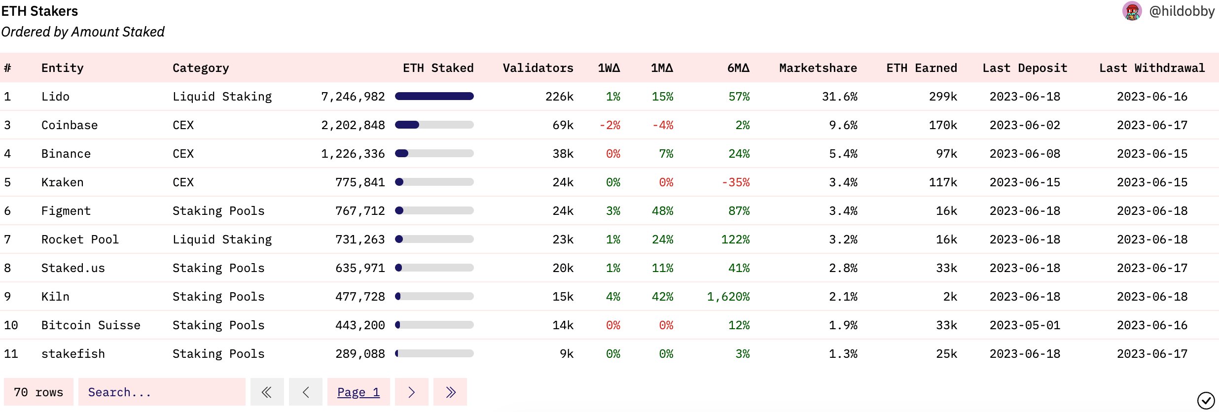 Lido质押更新为无信任Trustless!无需托管密钥、靠第三方分配奖励2 Lido质押更新为无信任Trustless!无需托管密钥、靠第三方分配奖励2