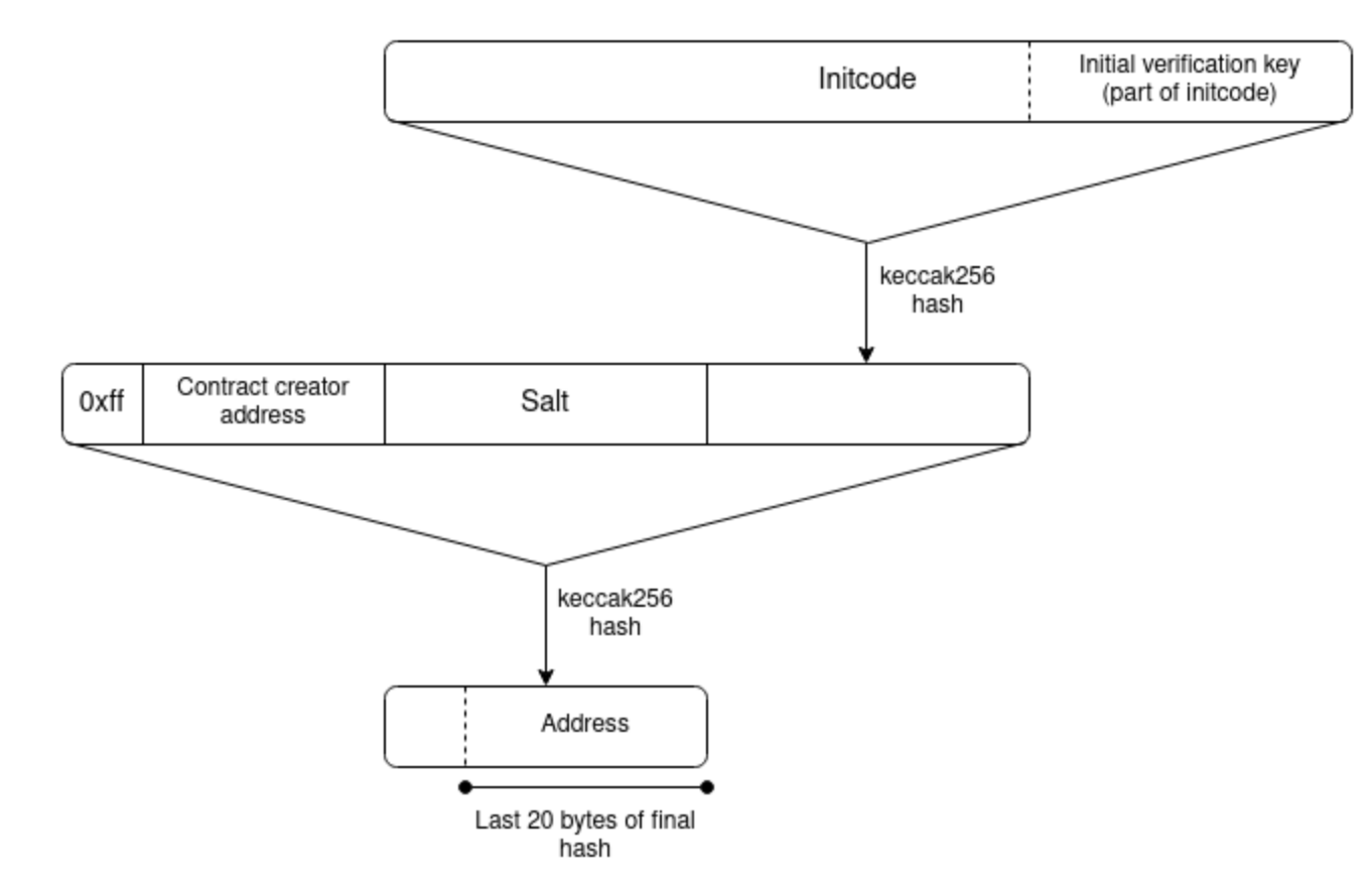 V神长文：以ZK零知识证明实现钱包跨Layer2交易 提升安全隐私1