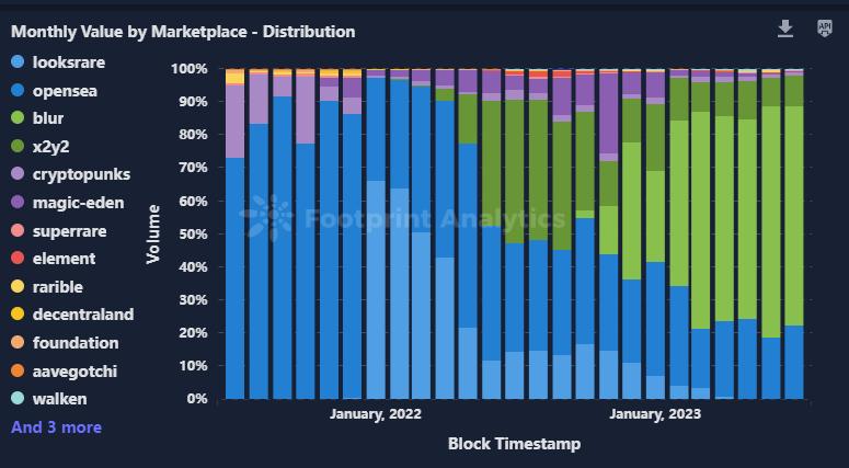 解读 6 月 NFT 行业：市场停滞，Azuki 崩跌10