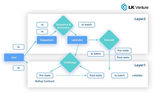 LK Venture研报:Layer3 能否带来应用链生态的大爆发?