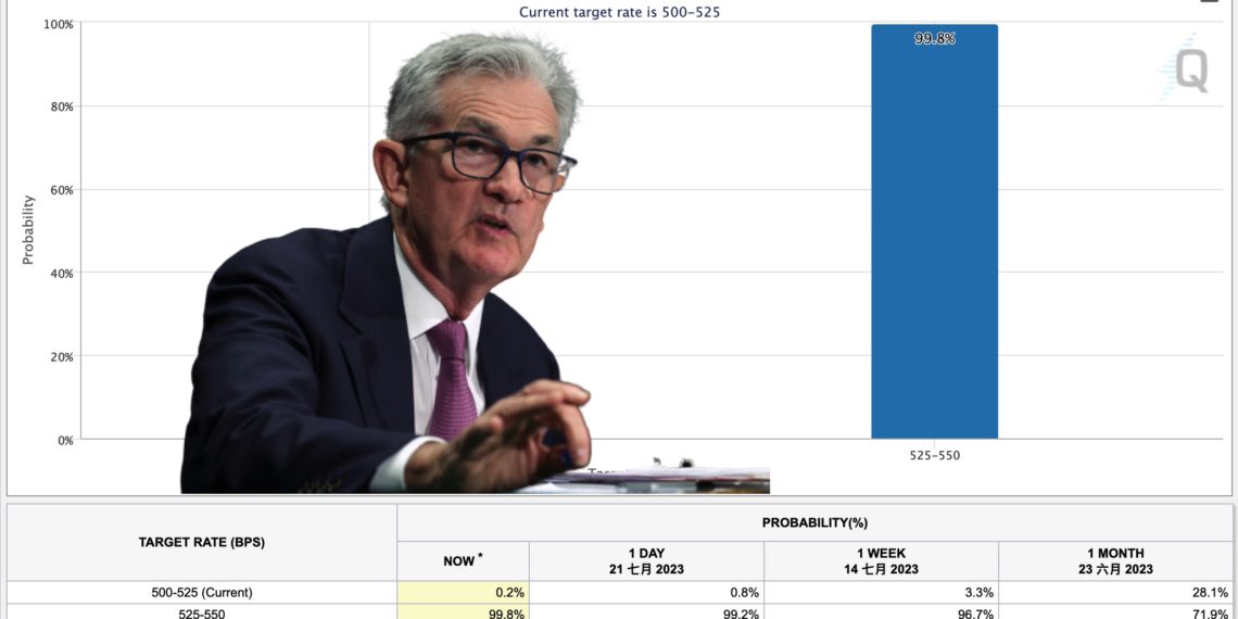比特币重新站上3万美元！联准会本周加息0.25机率破99%