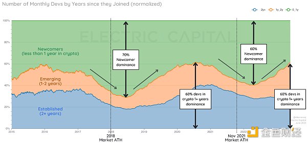 2023年中开发者报告：开发者数量较去年下降22%，新人开发者近半数离场