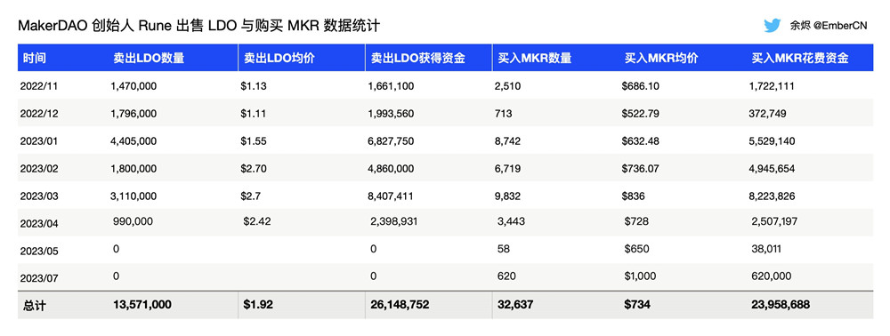 多空对决！a16z抛售843万美元MKR MakerDAO创始人才刚买入