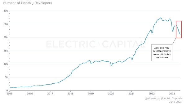 加密领域2023年开发者活跃度及贡献报告