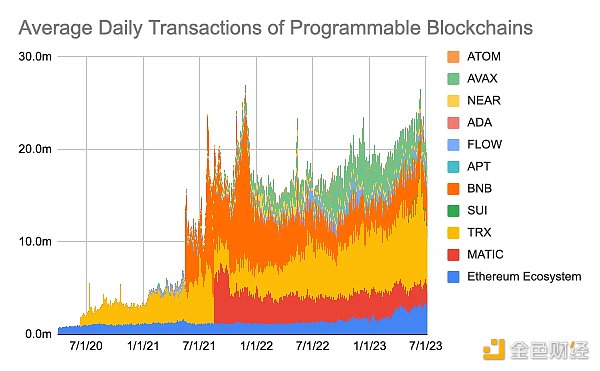 以太坊 2023 Q2 数据研究：毛利润 7 亿美元 ETH销毁速度从 0.3％加快到了 0.8％