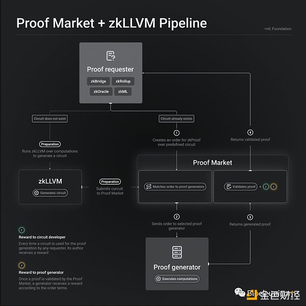 深度解析去中心化证明、证明市场和ZK基础设施
