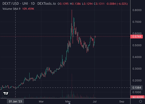 模因热背后：一览 memecoin 生态工具如何获利