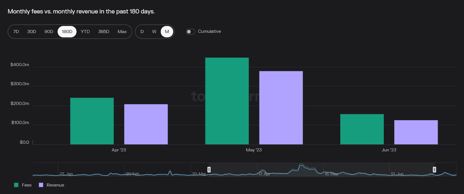 Bankles报告：以太坊Q2收入下降33%！但已进入通缩阶段