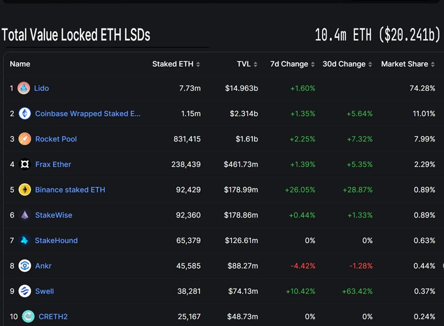 LSD起飞？以太坊流动性质押平台2个月涌入150万枚ETH