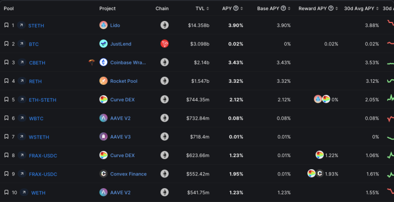 RWA代币化美国国债收益超越DeFi！总体市值突破6亿美元