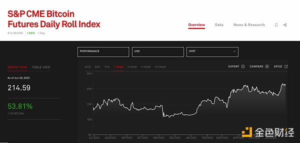 高开低走 美国首个杠杆BTC ETF辜负了市场期待？