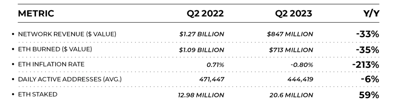 Bankles报告：以太坊Q2收入下降33%！但已进入通缩阶段