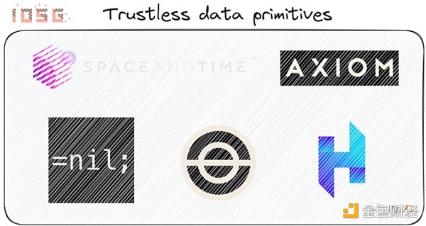 IOSG Ventures：深入探讨New DeFi 释放数据的潜力