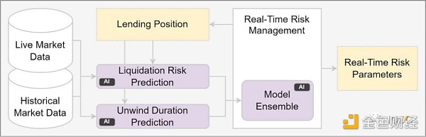 IOSG Ventures：深入探讨New DeFi 释放数据的潜力