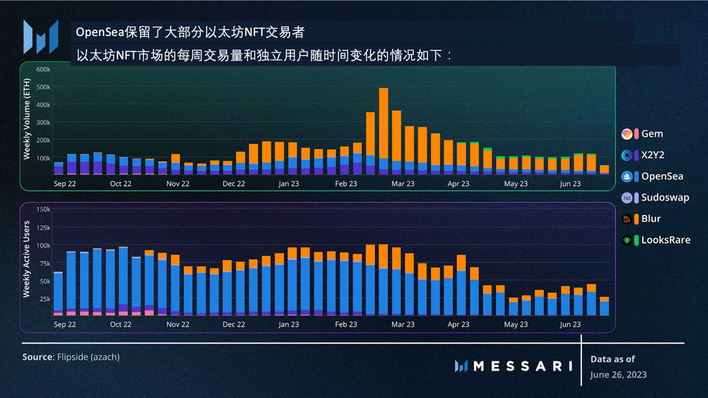 Messari:从用户留存角度,数据解读Blur空投模型的成功之处