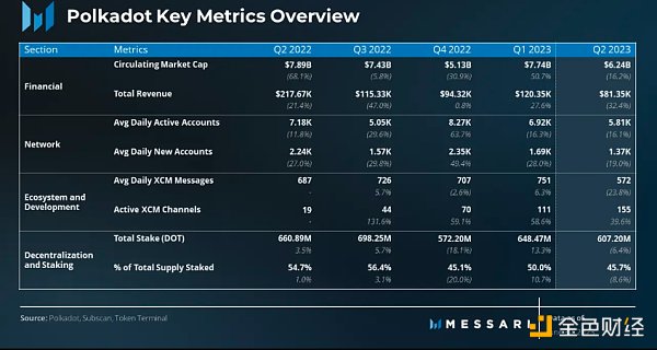 2023 年第 2 季度 Polkadot 研报：收入环比下降32%