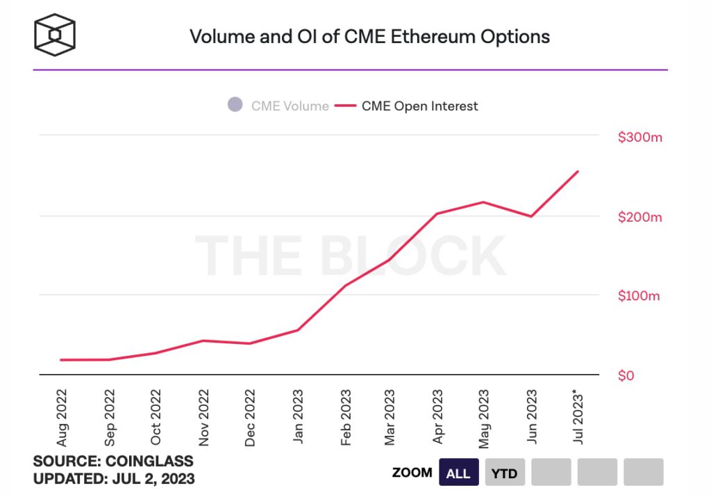 ETH突破1960美元！芝商所(CME)以太坊未平仓量创新高