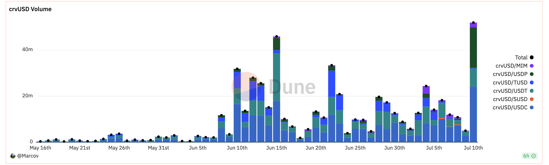 Curve稳定币crvUSD热度攀升！抵押品市值已破1.2亿美元