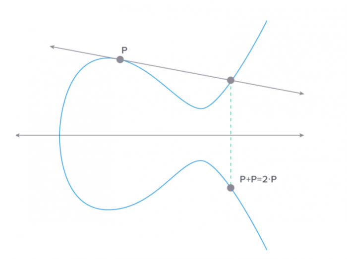 公钥密码 对区块链行业有帮助吗?5