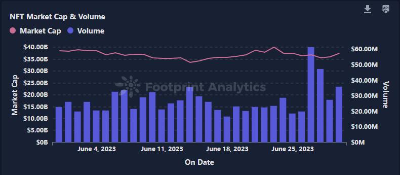 解读 6 月 NFT 行业：市场停滞，Azuki 崩跌1