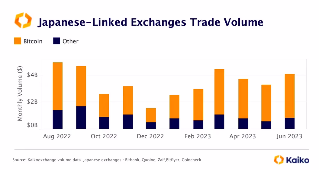 2023年上半年日本加密交易所比特币交易量占比升至80%，总交易量年初至今增长60%
