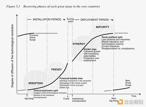 互联网泡沫结束,未来是将属于链上的加密时代
