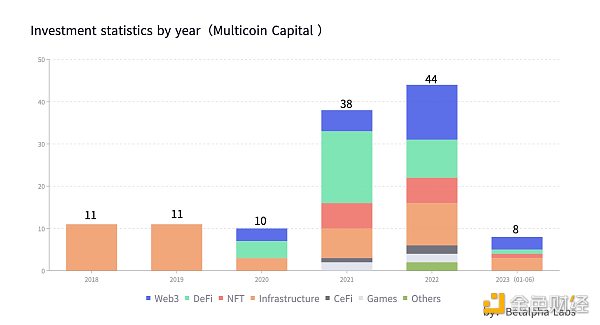 6大加密**VC的市场分析与价值洞察