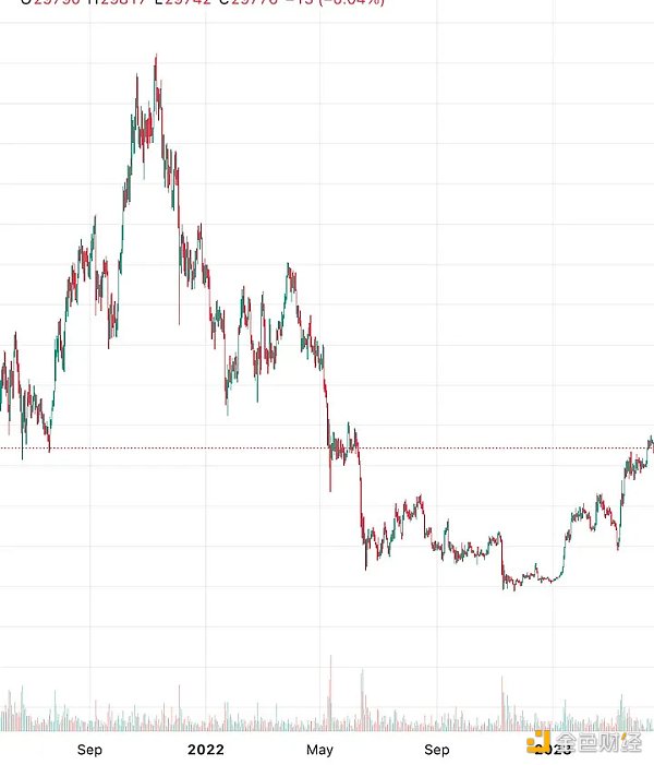 以史为鉴，结合宏观：在下轮牛市来临之前，我们还要经历一次“FTX式大下跌”