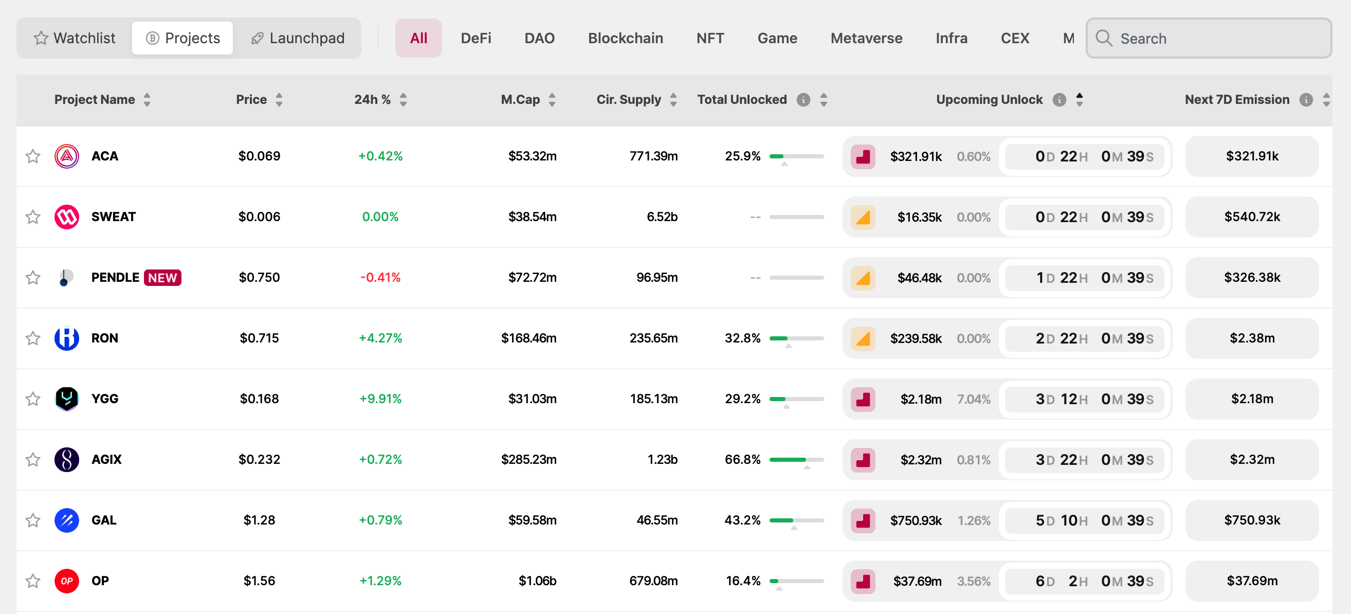 本周代币解锁达4326万美元!以OP最多 其次ACA、YGG、AGIX和GAL