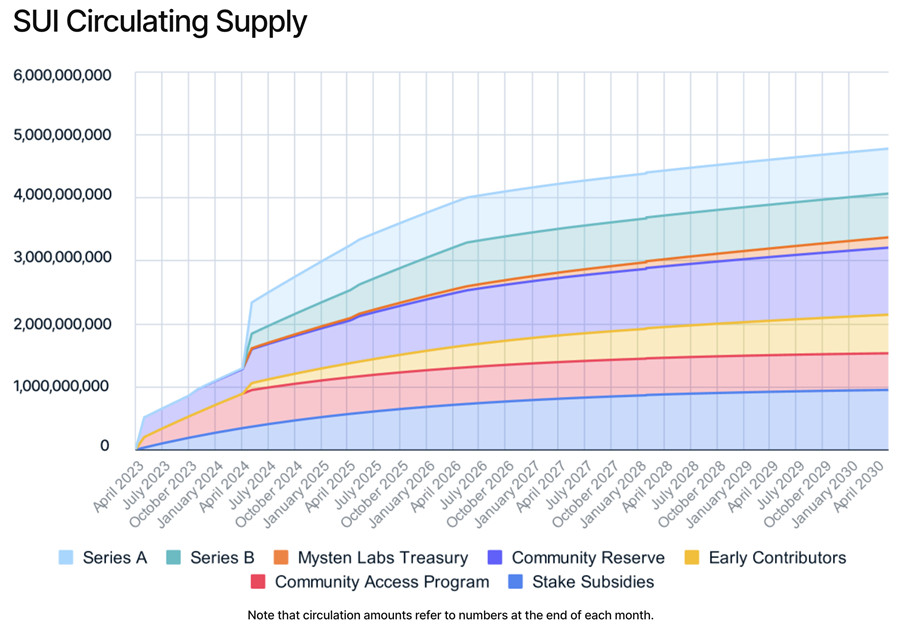 Sui基金会宣布终止与MovEx合作！但代币SUI黑箱仍成谜3